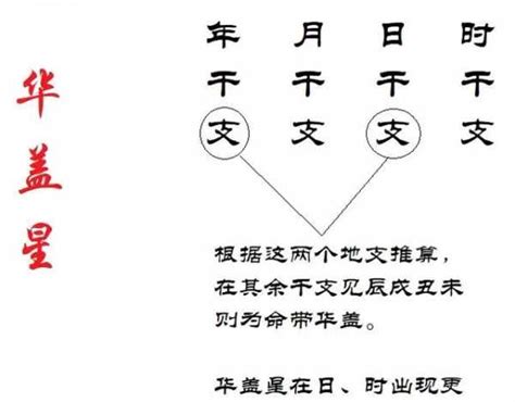 華蓋八字|八字命理講解「華蓋」命帶「華蓋」什麼意思，華蓋詮。